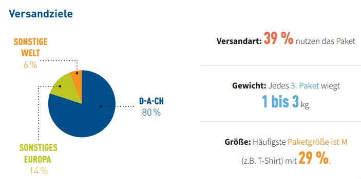 HB Versandziele / Urheber: haendlerbund.de / Quelle: Händlerbund Statistik 2023 Logistik & Versand (Händerbund-PDF)