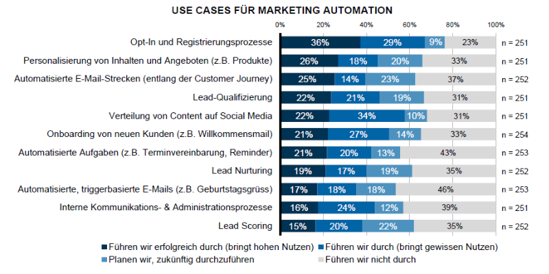 Use Cases in der Marketing-Automatisierung
