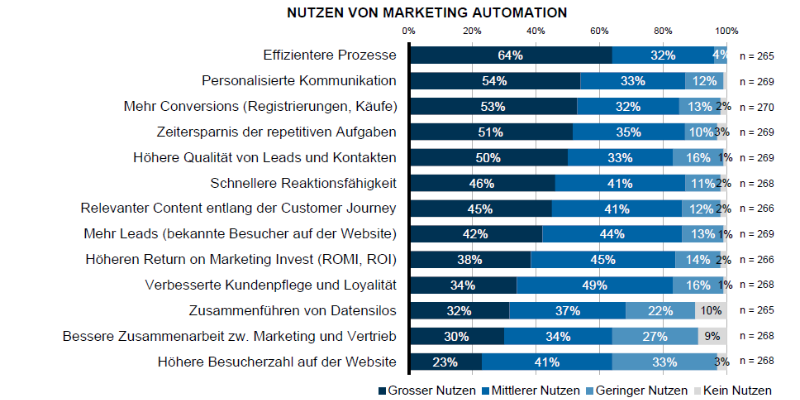 Grafik: Nutzen der Marketing-Automatisierung