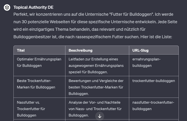 Screenshot auf dem GPT „Topical Authority DE” mit einer Tabelle, die den Titel, Beschreibung und URL-Slug beinhaltet