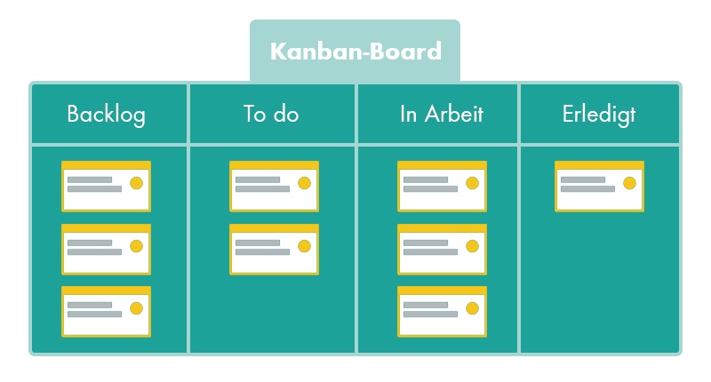 Ein Kanban-Board enthält mehrere Spalten, in denen die Aufgabenkarten verteilt sind.