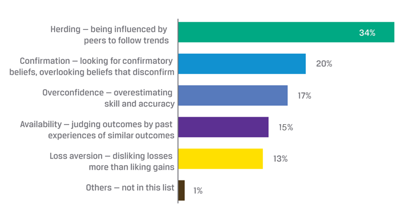 The most common biases influencing investor decisions: herding, confirmation, overconfidence, availability, and loss aversion.