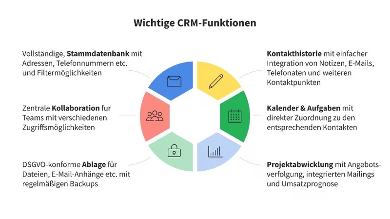 CRM Funktionen