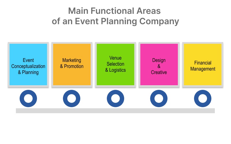 Main Functional Areas and Staffing Needs of an Event Planning Compan