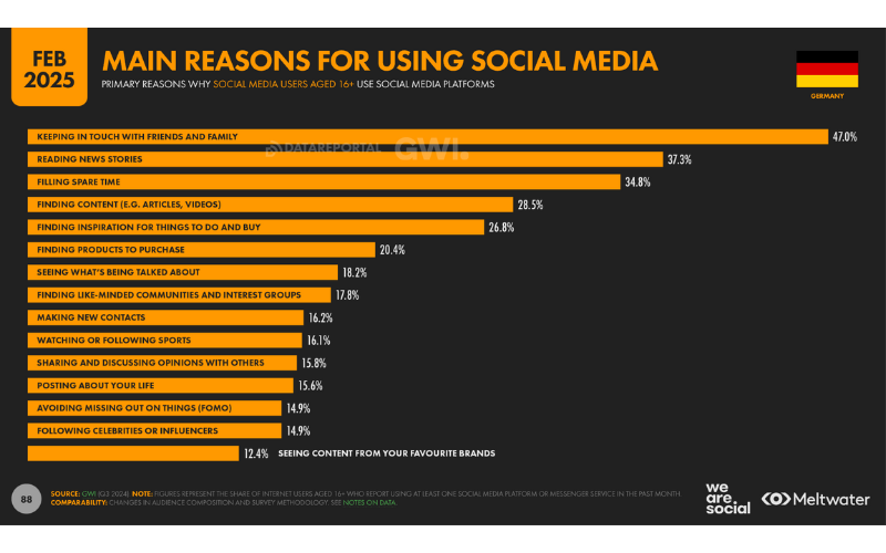 Social Media Nutzung Deutschland 2025 - Infografik über die Gründe für die Nutzung.png