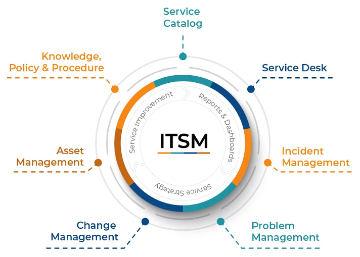 IT-Service-Management Prozesse.png