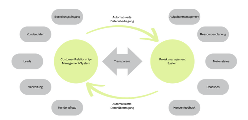 Darstellung Symbiose CRM und Projektmanagement 