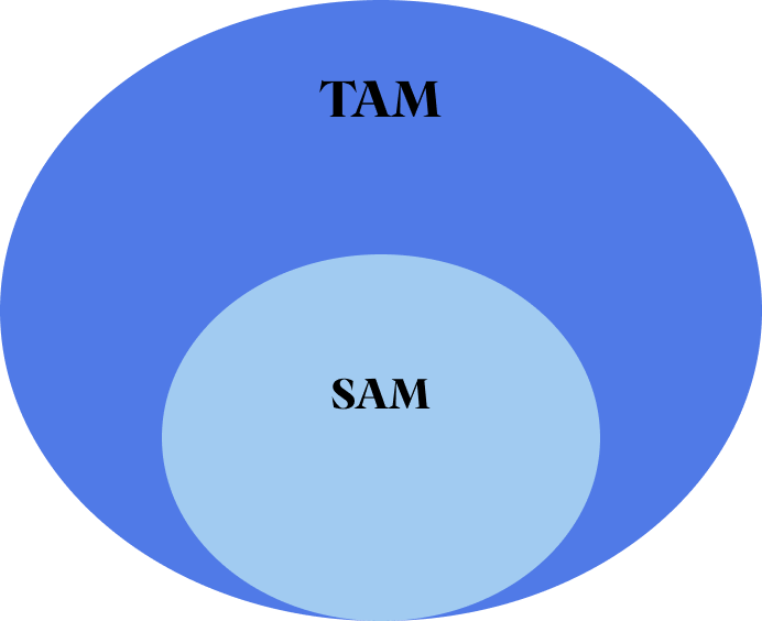 TAM-SAM