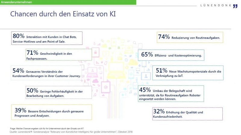 Kundenabwanderung: Chancen durch den Einsatz von KI nach Lünendonk