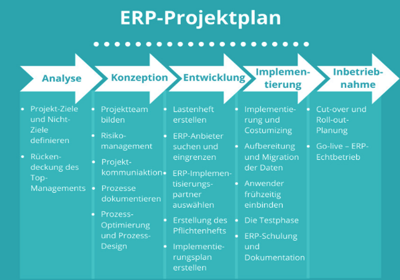 Grafik: ERP-Projektplan