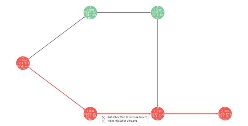 Netzplandiagramm.png