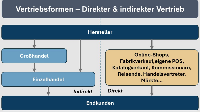 direkter vertrieb vs. indirekter vertrieb