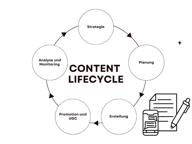 Content-Lebenszyklus als Kreis dargestellt mit den 5 unterschiedlichen Phasen