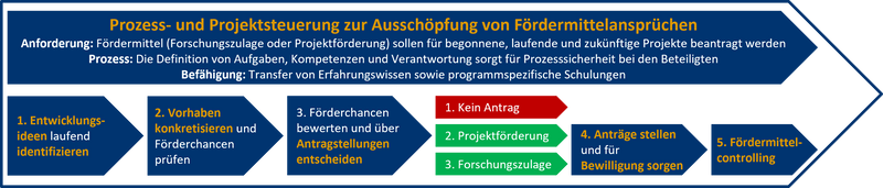 Fördermittelprozess und Fördermittelmanagement.png