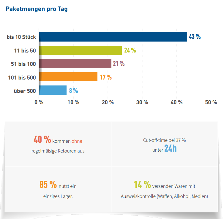 HB Paketmengen / Urheber: haendlerbund.de / Quelle: Händlerbund Statistik 2023 Logistik & Versand (Händerbund-PDF)
