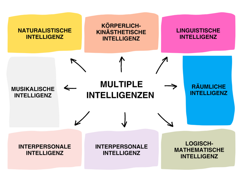 Multiple Intelligenzen