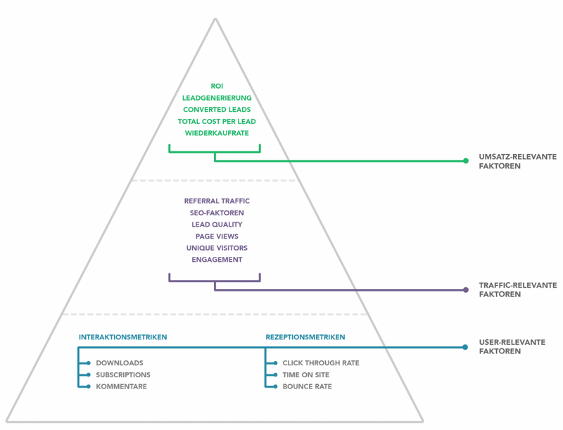 Content-Performance-Pyramide