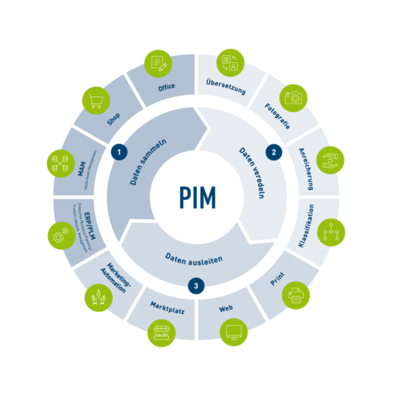 PIM-System