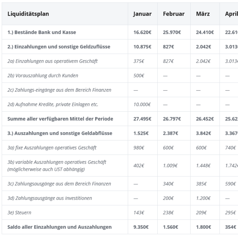 Liquiditätsplan Beispiel