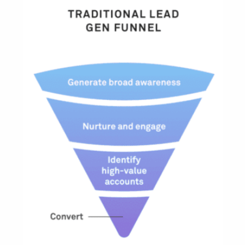 Grafik: Traditioneller Inbound Marketing Funnel