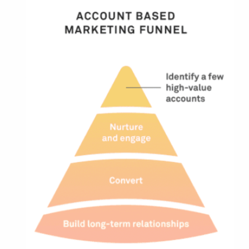 Grafik: Account Based Marketing Funnel