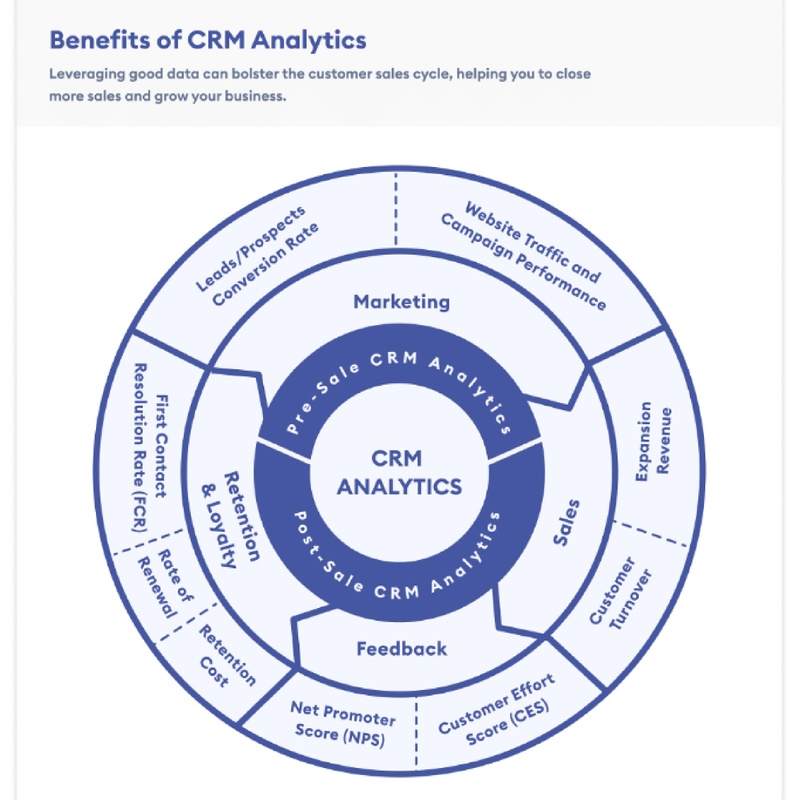Anwendungsbereiche CRM-Analyse in einem Kreis mit unterschiedlichen Sektionen dargestellt