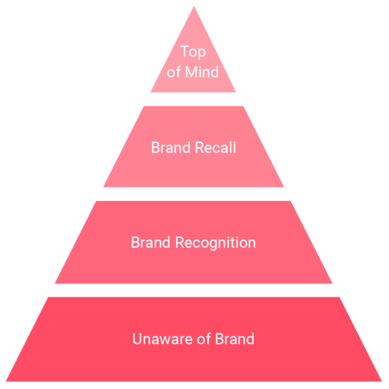 Brand Awareness steigern - die einzelnen Stufen Unaware of Brand, Brand Recognition, Brand Recall & Top of Mind