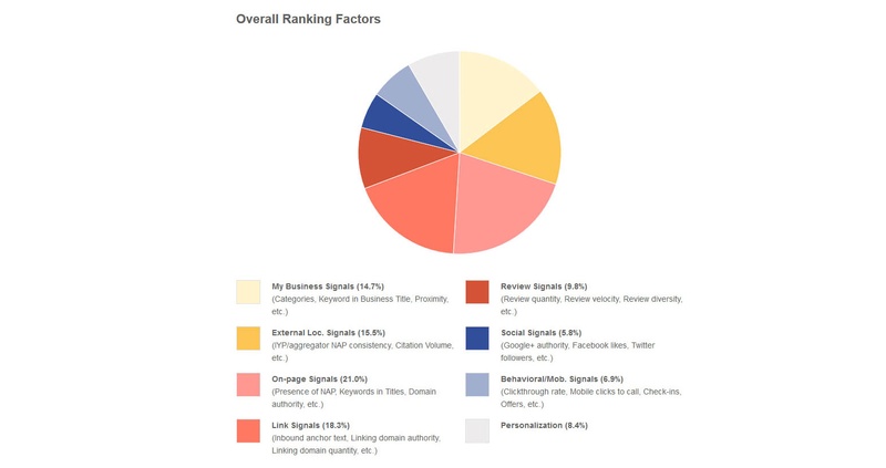 MOZ Lokale Rankingfaktoren zum Google Maps Ranking verbessern