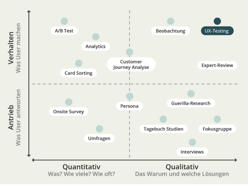 UX-Testing: Bedeutung, Vorteile, Methoden & Tool-Tipps