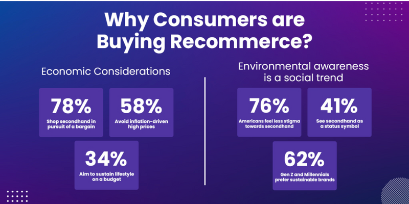 Why Consumers are Buying Recommerce?