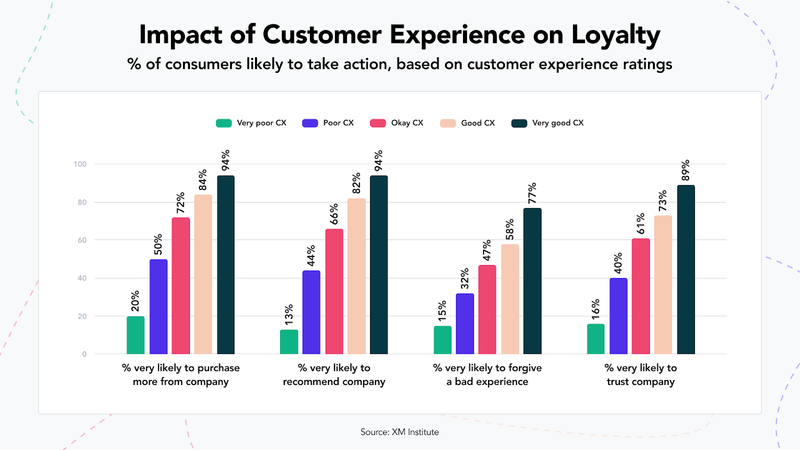 Kundenabwanderung: Impact of Customer Experience on Loyalty - XM Institute