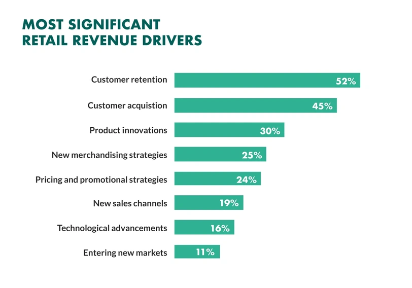 Customer Retention