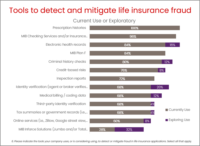 Tools to detect and mitigate life insurance fraud