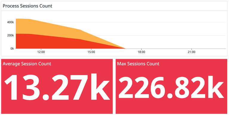 Datadog Dashboard showing us catching up to the huge queue of data to process