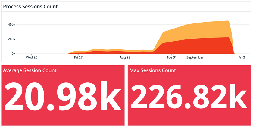 Datadog Dashboard showing massive buildup to data to process