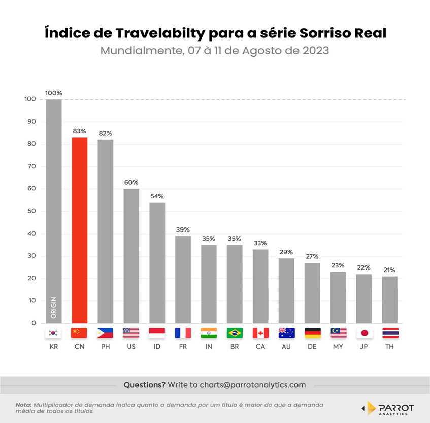 Indice de travelability para a série Sorriso Real