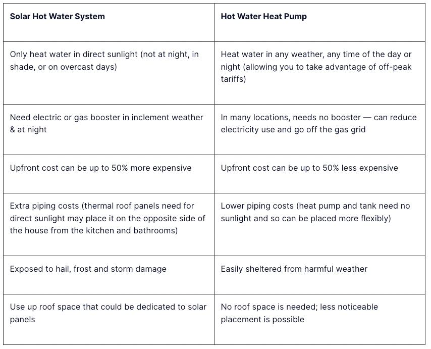 Solar hot water system vs hot water heat pump comparison