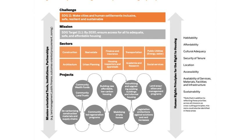 The Right to Housing: a mission-oriented and human rights based approach