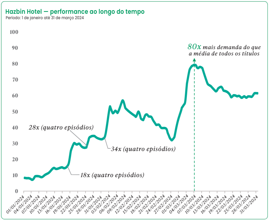 Hazbin Hotel - performance ao longo do tempo