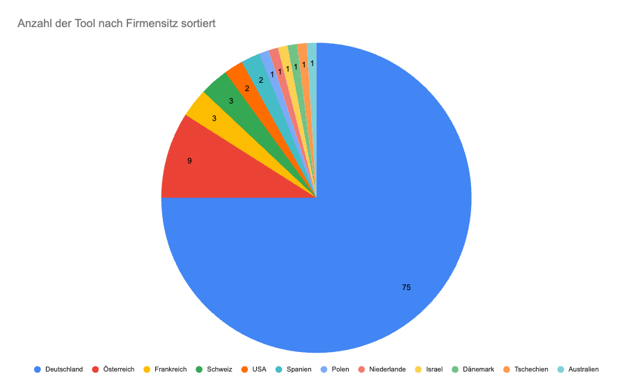 Tortendiagramm der Unternehmenssitze der Tool aus dem Ranking, nach Häufigkeit