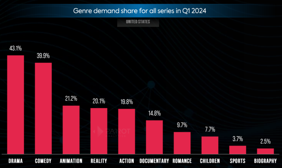 genre demand share for all series in Q1 2024 - United States