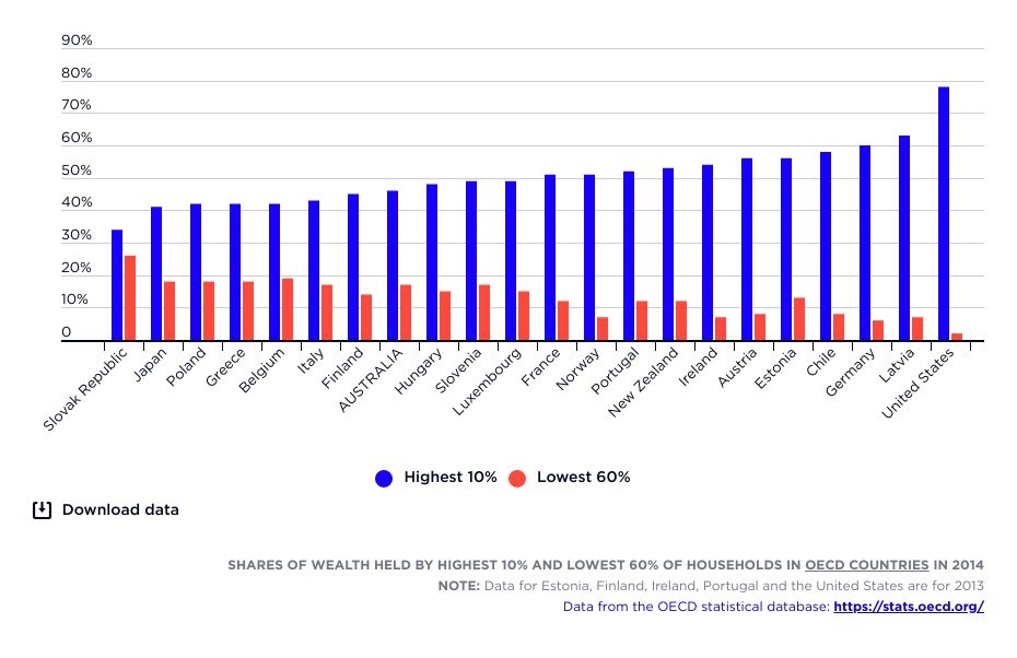 Household wealth distribution in OECD nations