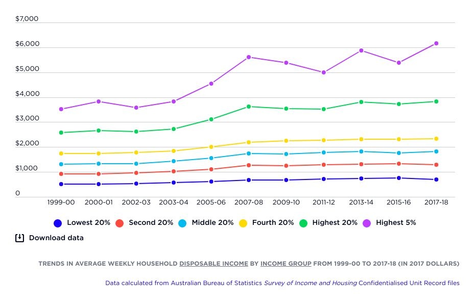 Trends in real average household disposable income