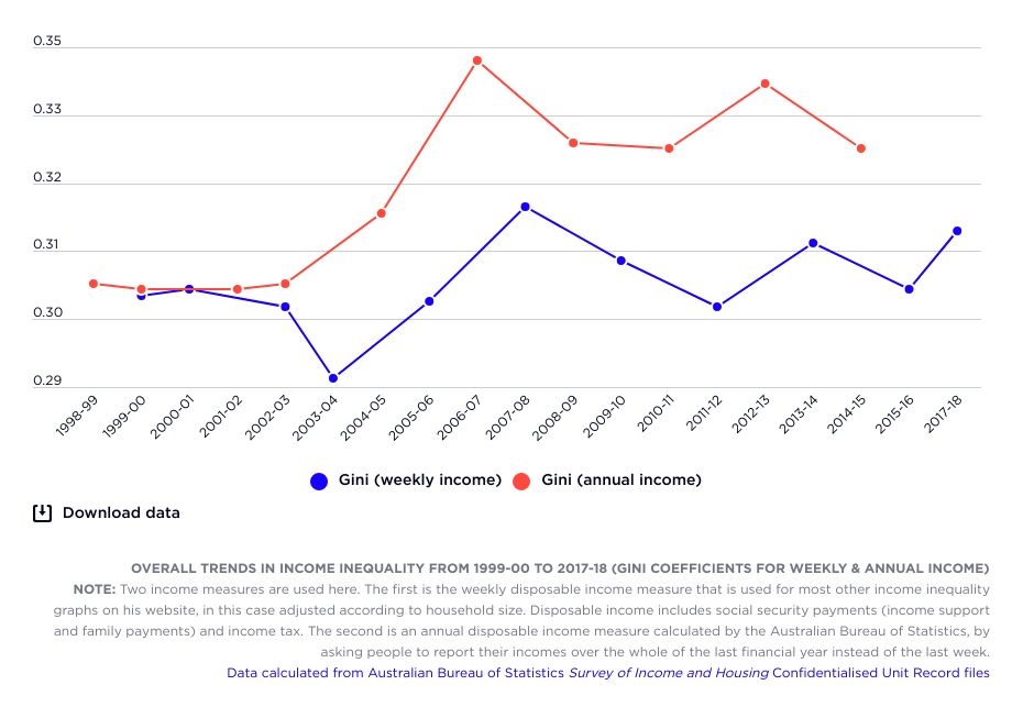 Overall trends in income inequality