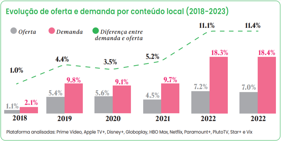 evolução de oferta e demanda por conteúdo local (2018-2023)