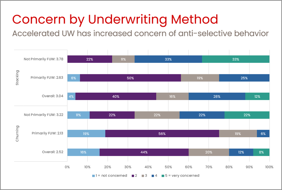 Concern by Underwriting Method