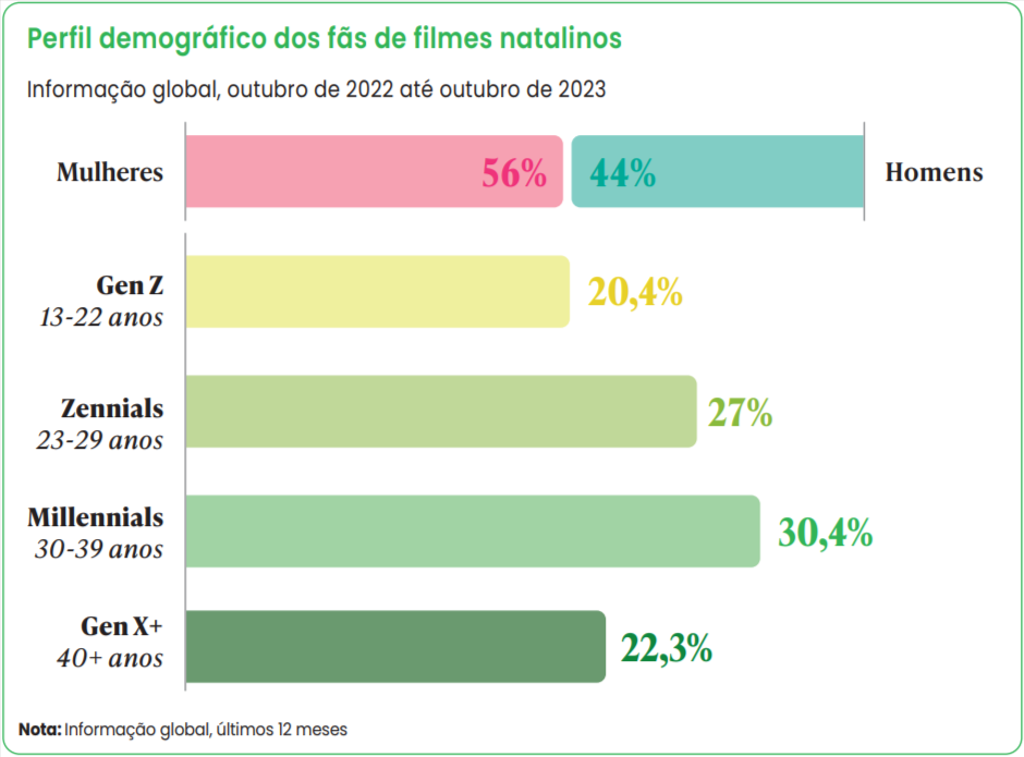perfil demografico dos fas de filmes natalinos