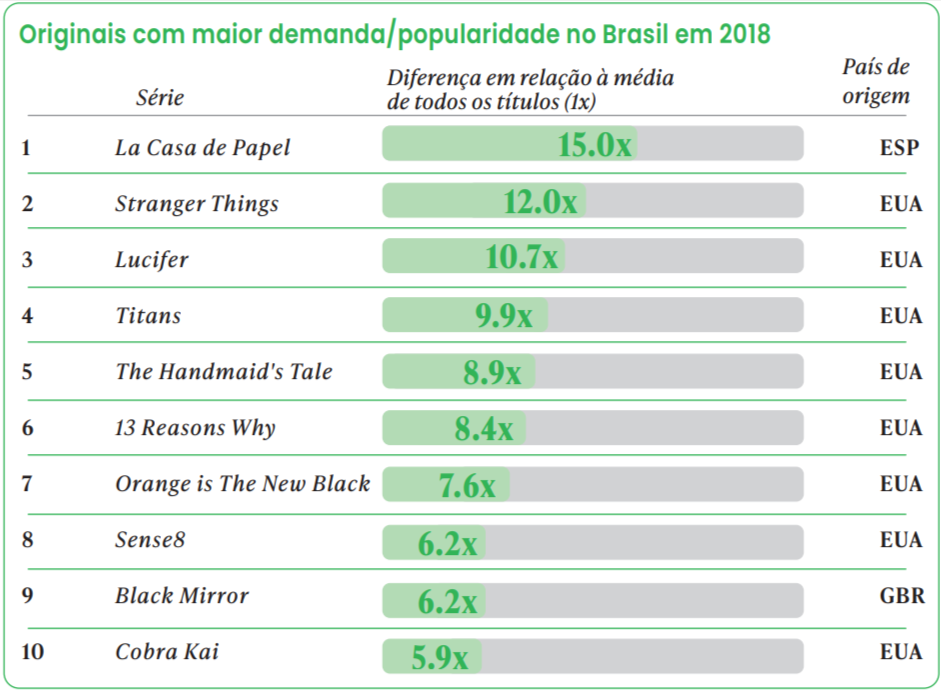 originais com maior demanda/popularidade no Brasil em 2018