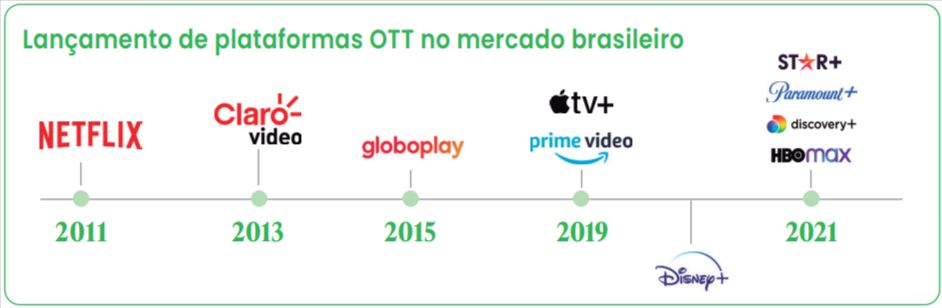 Lançamento de plataformas OTT no mercado brasileiro