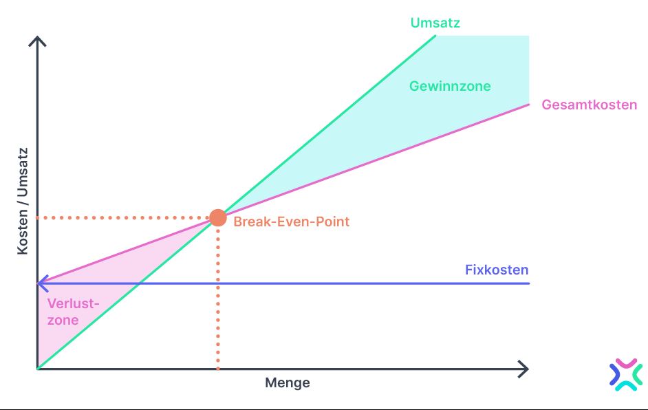 Schematische Darstellung des Break-Even-Points.png